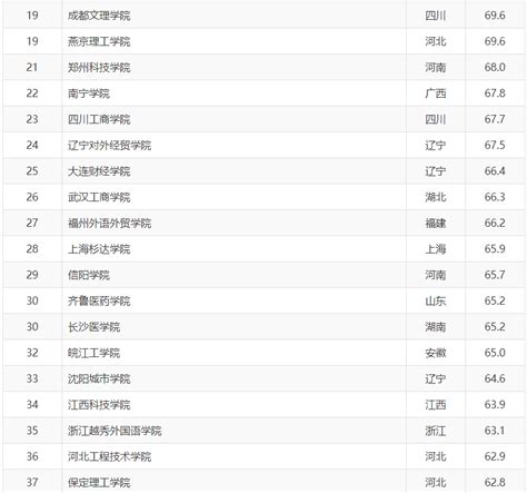 2020年民办大学排行榜_2018中国各区域大学排行榜10强全新出炉_排行榜