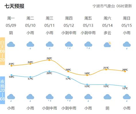 本周宁波雨水模式开启 ！入夏有消息了|宁波市|气温|雨水_新浪新闻