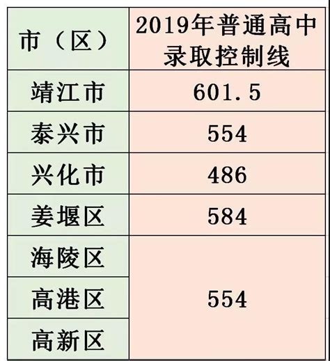 2019年江苏泰州中考录取分数线（已出）_2019中考分数线_中考网