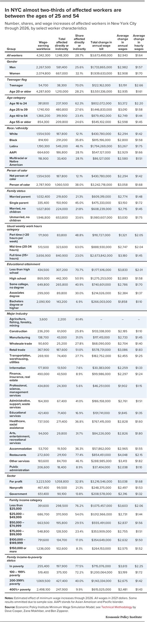 Proposed New York state minimum wage increases would lift wages for ...
