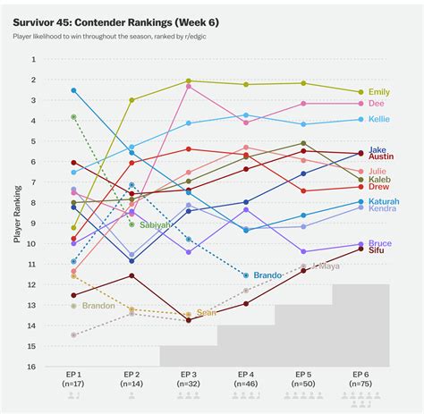 Contender rankings, visualized: S45 E06 : r/Edgic
