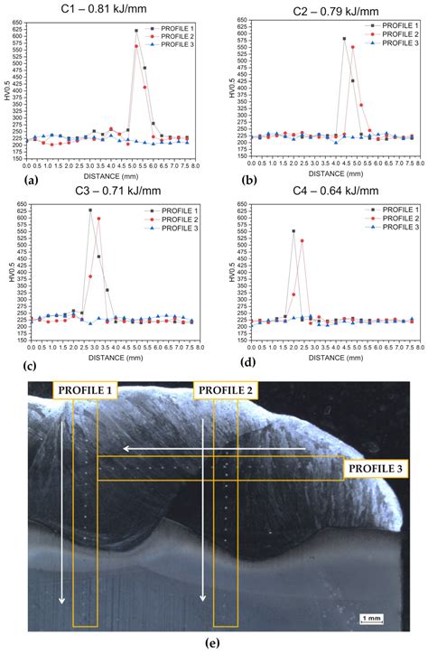 Evaluation of Austenitic Stainless Steel ER308 Coating on H13 Tool ...
