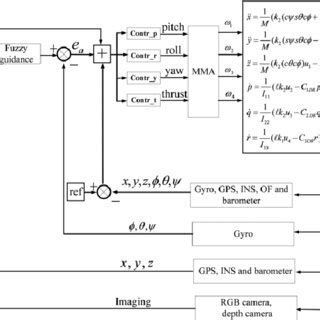 Image result for Aircraft Flight Control System