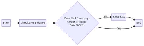 How to Send Automated SMS Using C 的图像结果