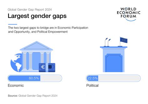 Global Gender Gap 2024: What needs to happen to reach gender parity ...