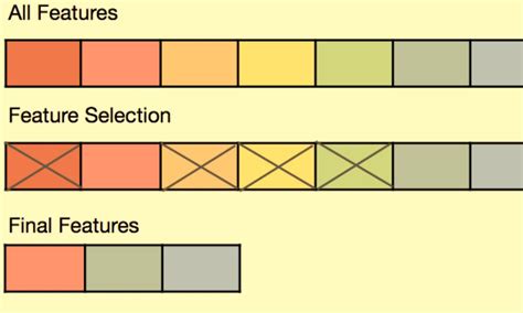 Image result for Information Methods Feature Selection