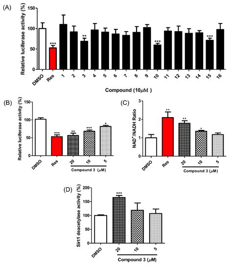 SIRT1 Activation Enhancing 8,3′-Neolignans from the Twigs of Corylopsis ...