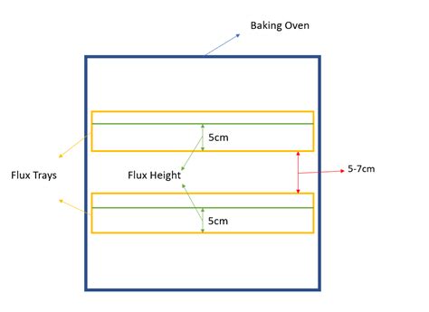 Flux Baking: Key Functions and Procedures for Bonding - ESAB India