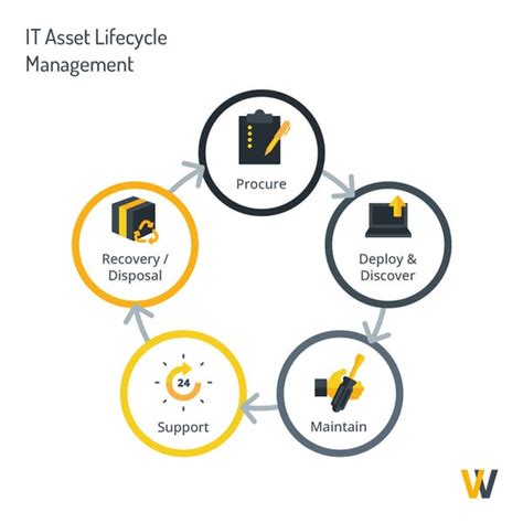 Image result for IAITAM Software Asset Management Maturity Map