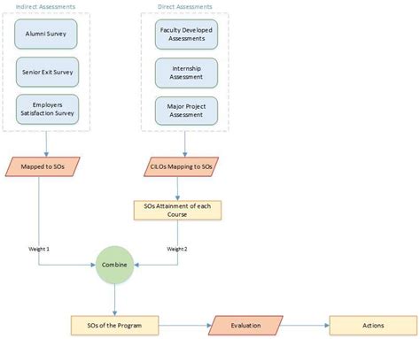 Image result for Outcome Framework Template