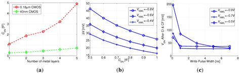 Exploration of Sub-VT and Near-VT 2T Gain-Cell Memories for Ultra-Low ...