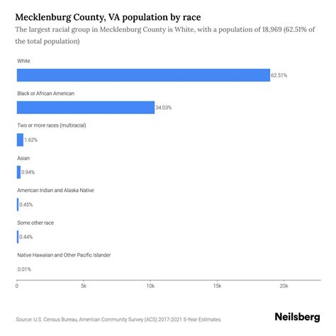 Mecklenburg County, VA Population - 2023 Stats & Trends | Neilsberg