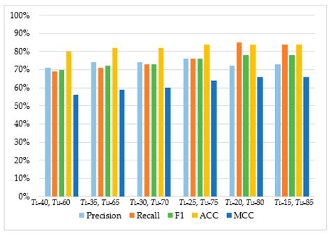 Towards a Multi-Layered Phishing Detection