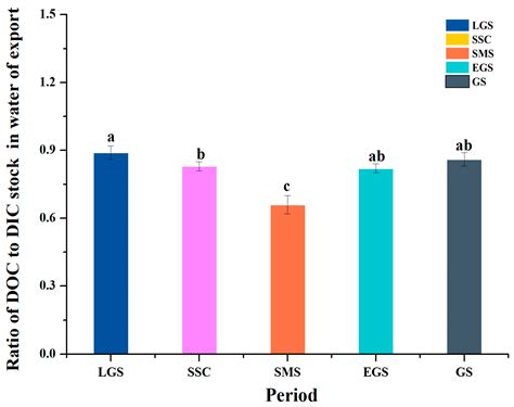 Dynamics of Dissolved Carbon in Subalpine Forest Streams