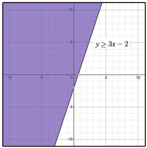 Graphing Linear Inequalities in 3 Easy Steps — Mashup Math