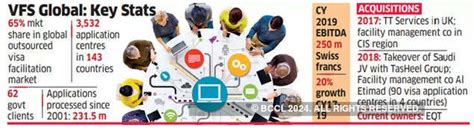 vfs global: Blackstone in advanced talks to acquire visa processing ...