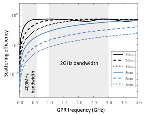 State-of-the-Art Review of Ground Penetrating Radar (GPR) Applications ...