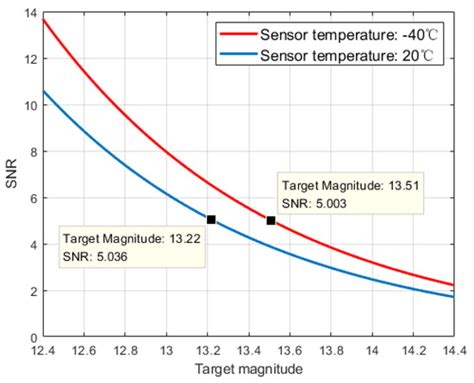 Design and Performance Analysis of the Highly Sensitive Deep Vacuum ...