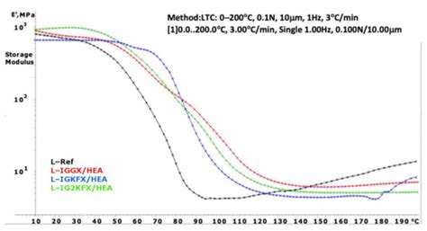 Materials | Special Issue : Functional Polymeric Materials for ...