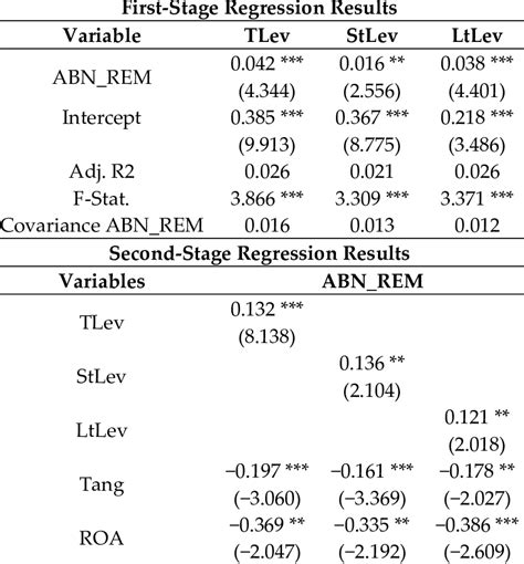3SLS Regression Example 的图像结果