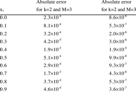 Image result for Calculating Absolute Error