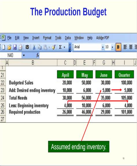 Image result for Production Budget Example with Solution
