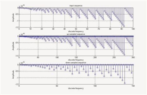 Image result for Sampling Rate Conversion