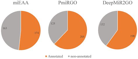 DeepMiR2GO: Inferring Functions of Human MicroRNAs Using a Deep Multi ...