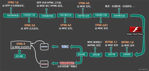 HTML Fast Start Why 的图像结果