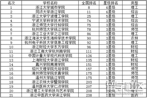 2020浙江三本院校新排名榜单