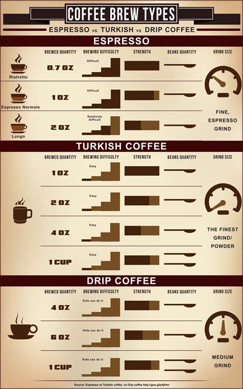 Espresso vs Turkish vs Drip Coffee - a Visual Comparison | Brew Espresso Coffee