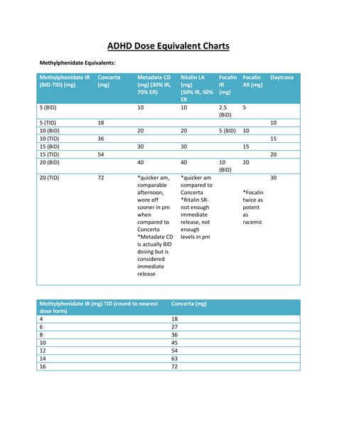 Stimulant dose equivalents