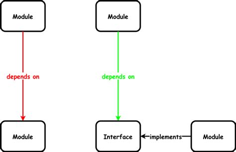 Image result for Dependency Inversion Principle Code Example Java