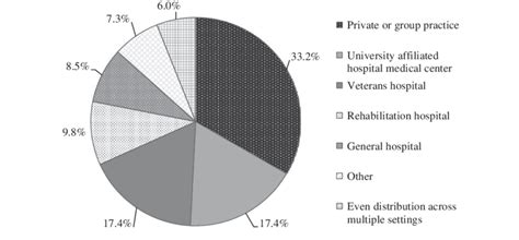 Image result for Practice Setting