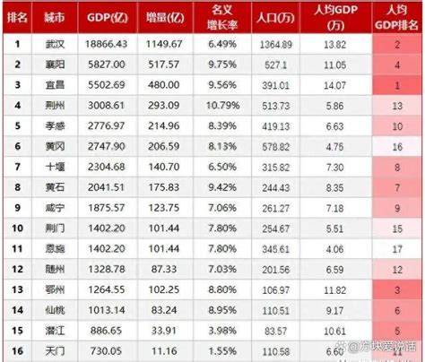 2022年湖北各市GDP和人均GDP，宜昌人均超武汉_腾讯新闻