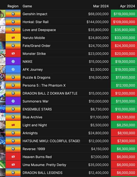 Gacha Games Monthly Revenue | HoYoLAB