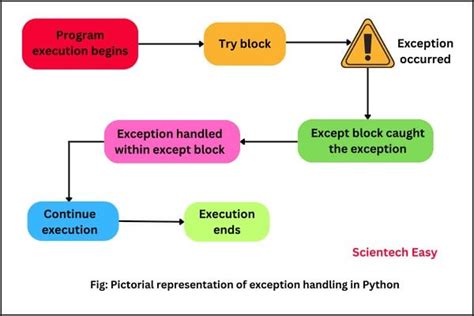 Image result for Exception Handling in Python with Example