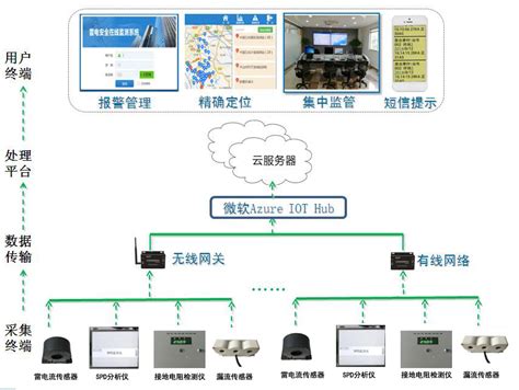 智能防雷设备-深圳市深安盾科技有限公司
