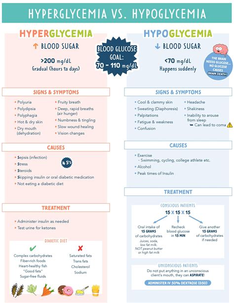 Hyperglycemia vs Hypoglycemia - Symptoms, Causes & Care