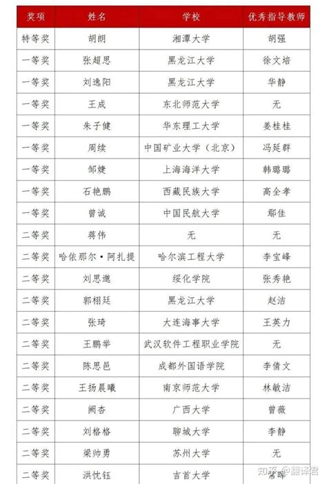 第三届黑龙江省翻译大赛获奖名单 - 知乎