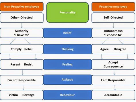 Image result for Proactive Personality