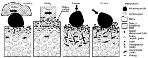 Abrasion and Erosion Resistance of Cermets: A Review