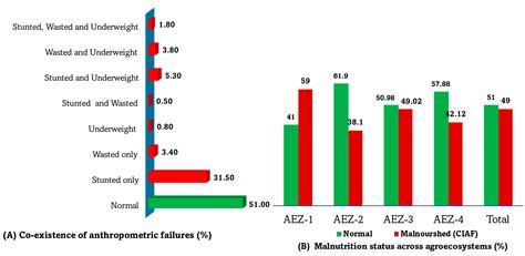 Analysis of Malnutrition among Children under Five Years across ...