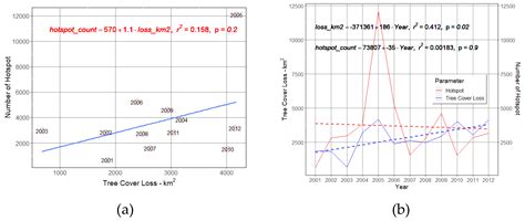 Relationship Between Fire and Forest Cover Loss in Riau Province ...