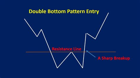 Double Bottom Pattern: How to Trade and Examples - Srading.com