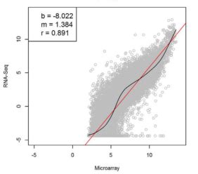 RNA-Seq vs Microarray 的图像结果