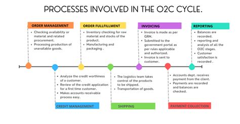 Image result for Order Management Steps in O2C Process