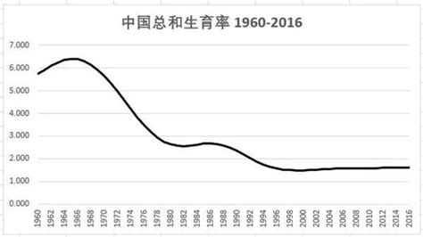 人口出生率哪年开始下滑_2021年中国人口出生率(3)_世界人口网