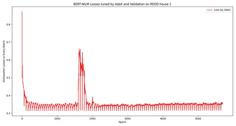 Efficient Design of Energy Disaggregation Model with BERT-NILM Trained ...