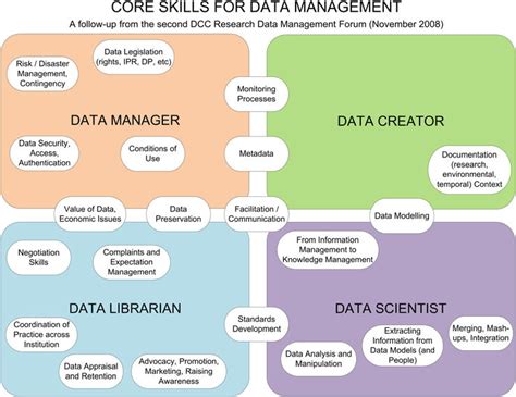 Image result for Data Management Core Principles